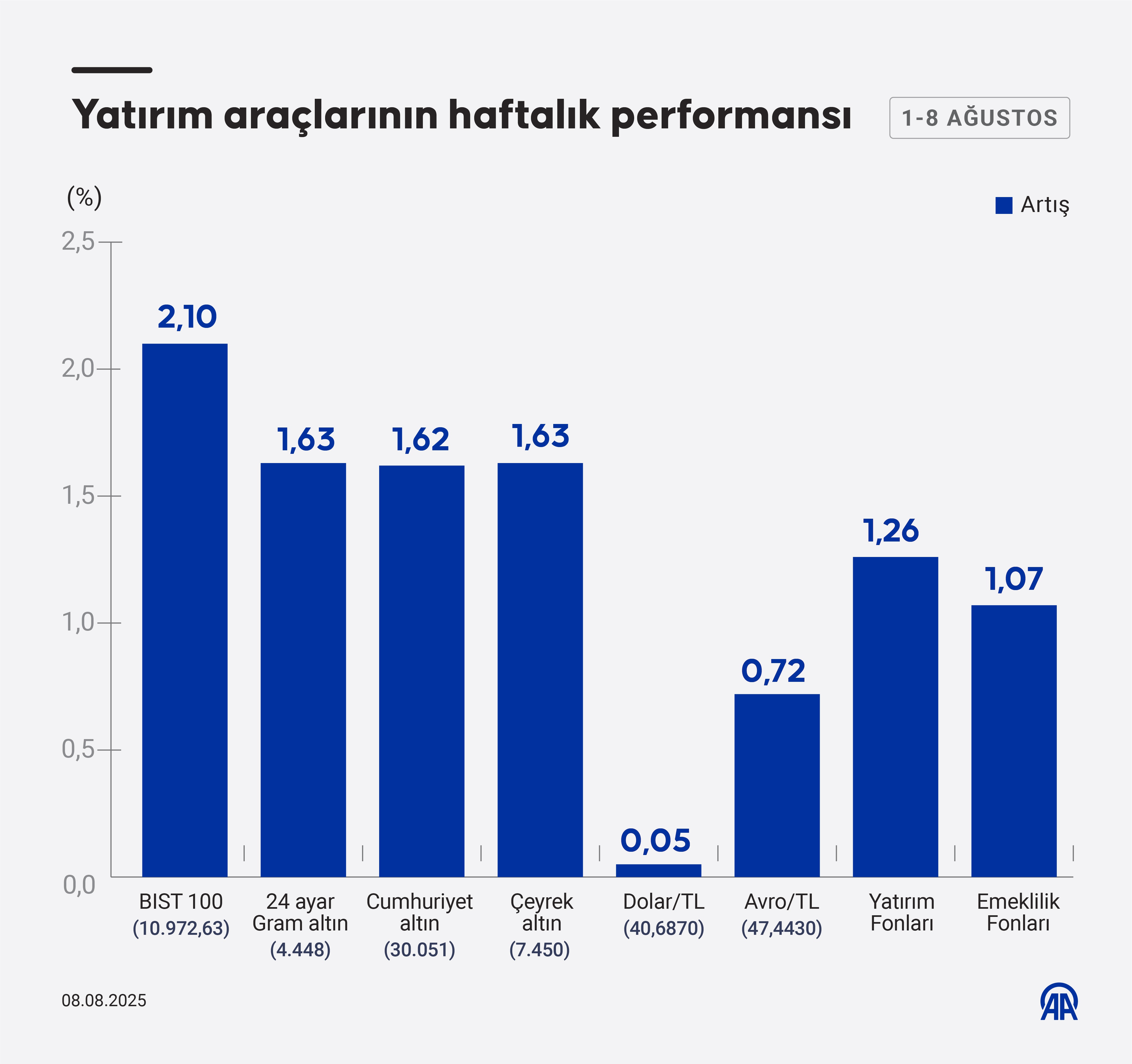 Yatırım Araçlarının Haftalık Performansı