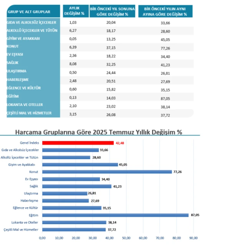Harcama Gruplarındaki Değişimler
