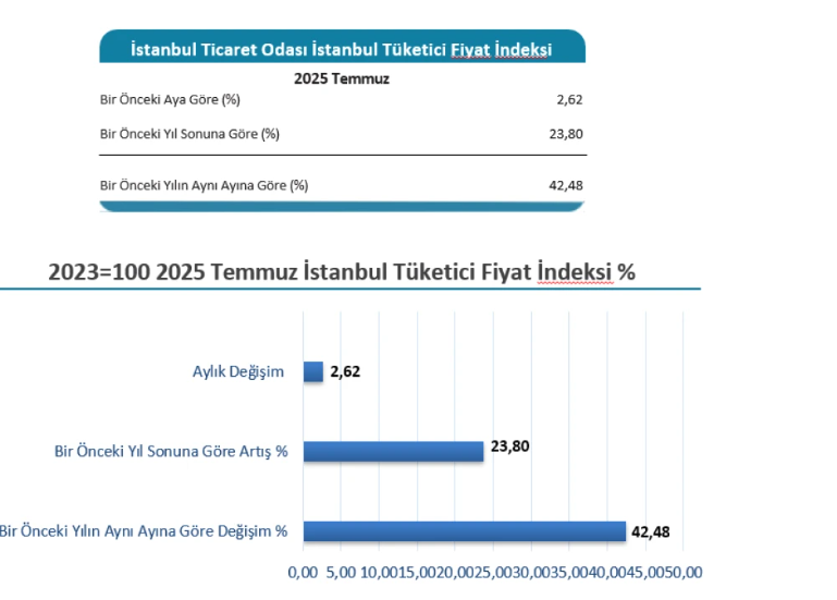 İstanbul Tüketici Fiyat Endeksi