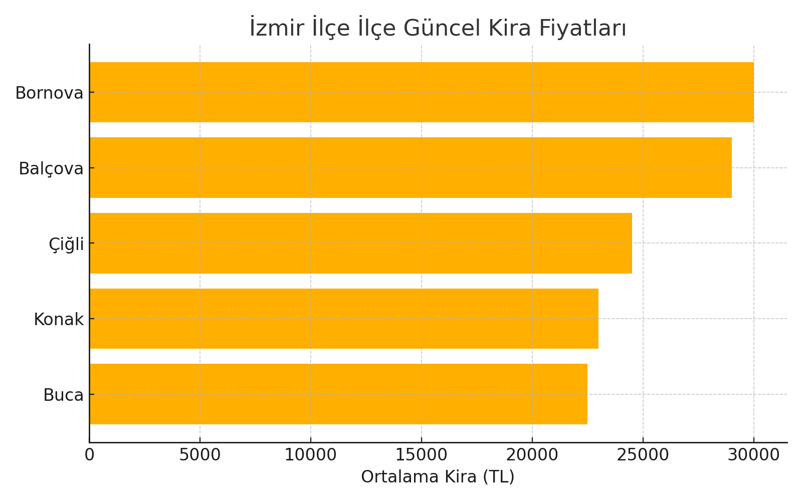 İzmir kiralık ev fiyatları