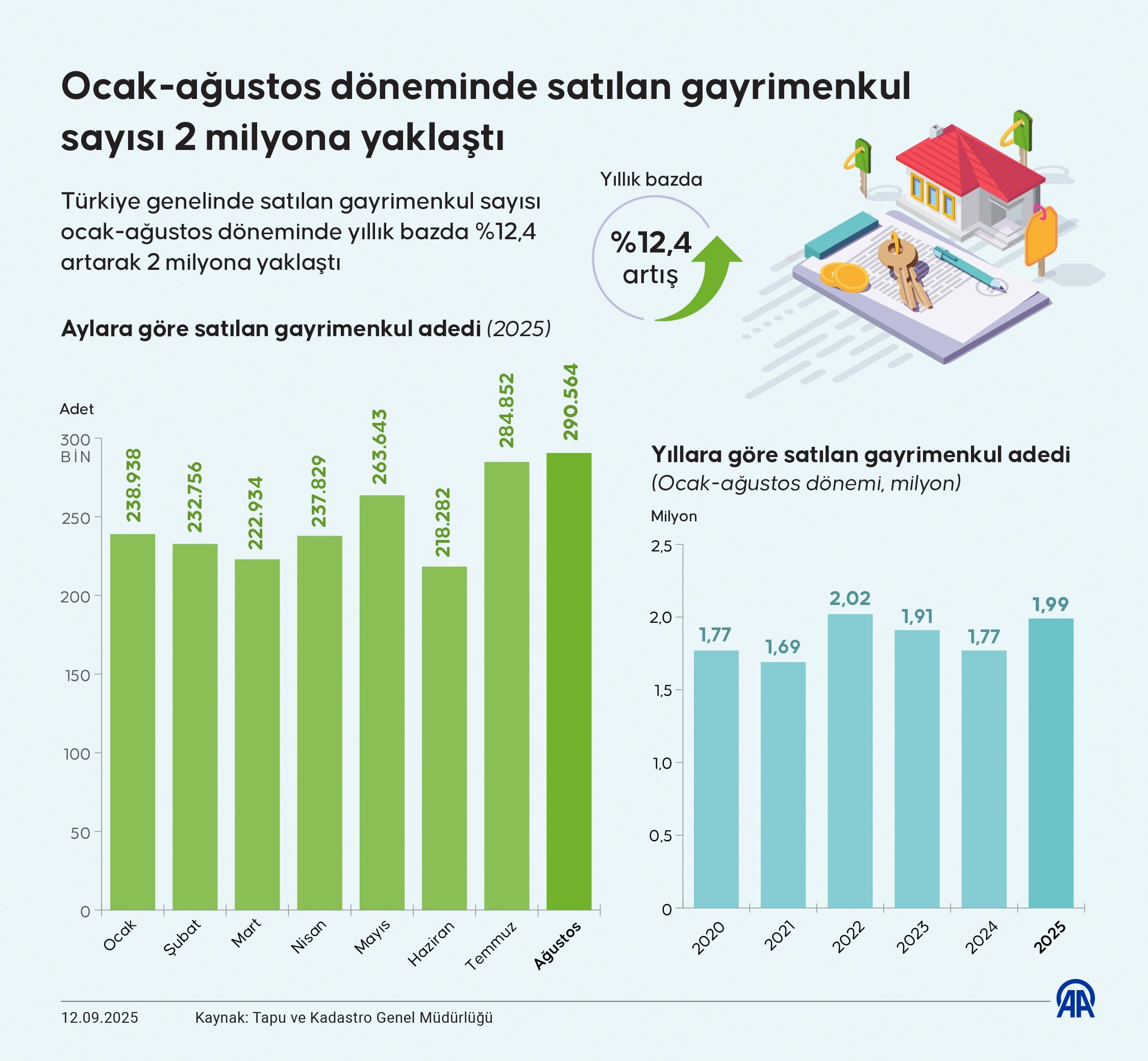 Gayrimenkul Satış İstatistikleri