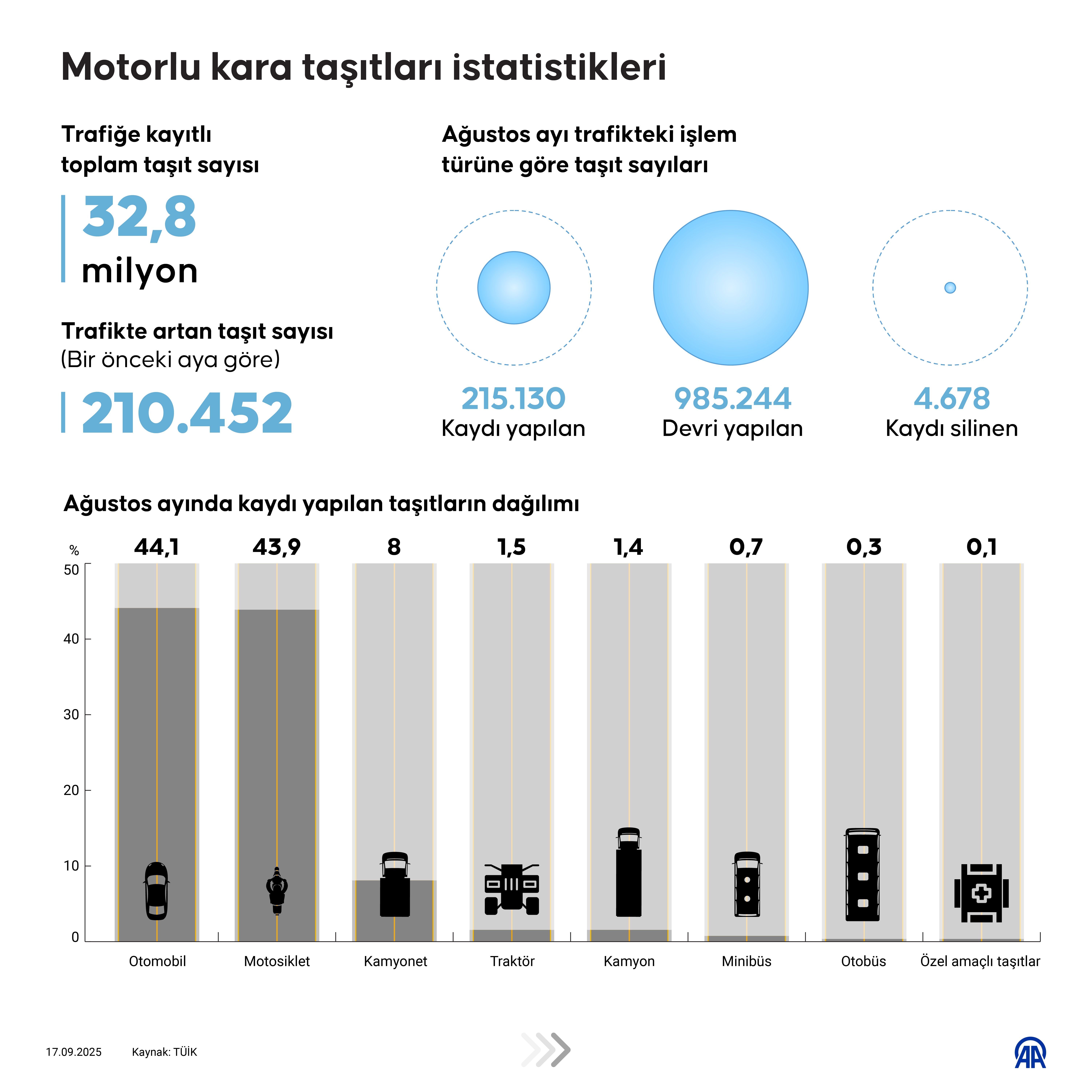 Motorlu kara taşıtları istatistikleri
