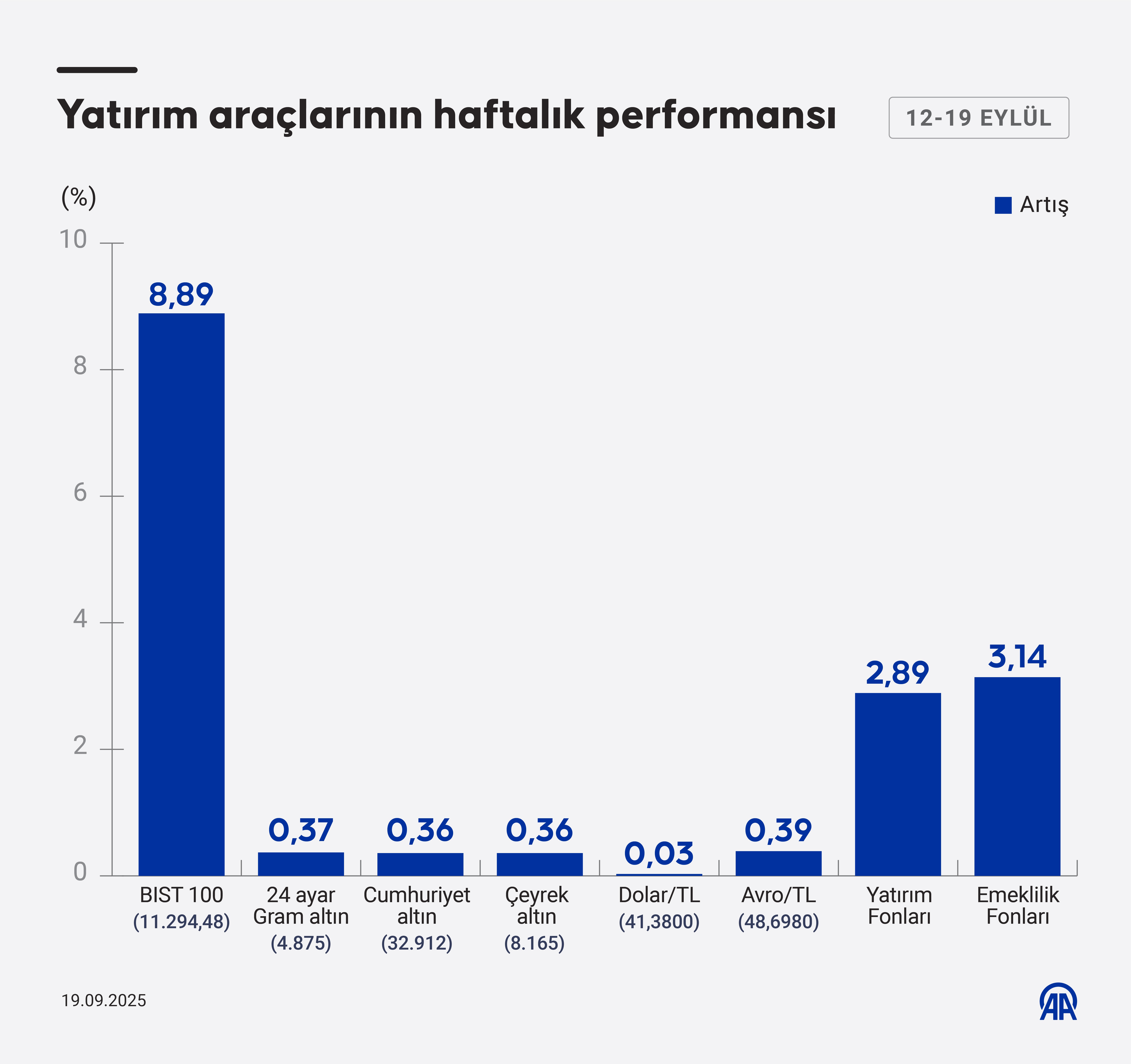 Yatırım araçlarının haftalık performansı grafiği