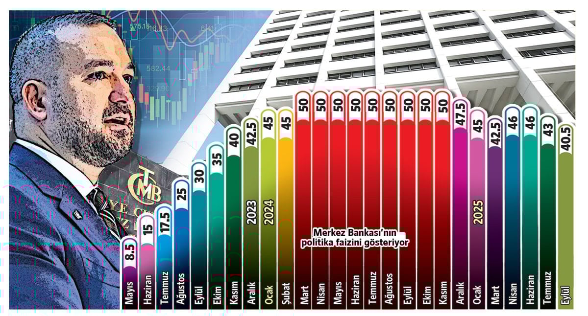 Merkez Bankası Faiz İndirimi