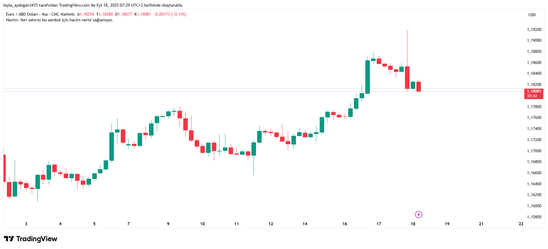 Euro/Dolar grafiği