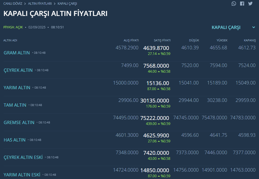 Altın fiyatları güne çifte rekorla başladı