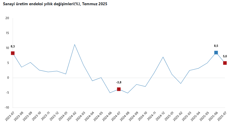 Sanayi Üretimi Grafik