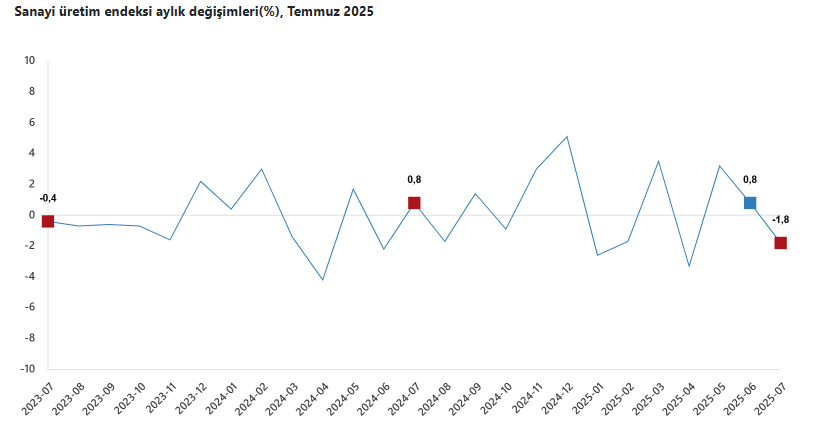 Sanayi Üretimi Grafik 2