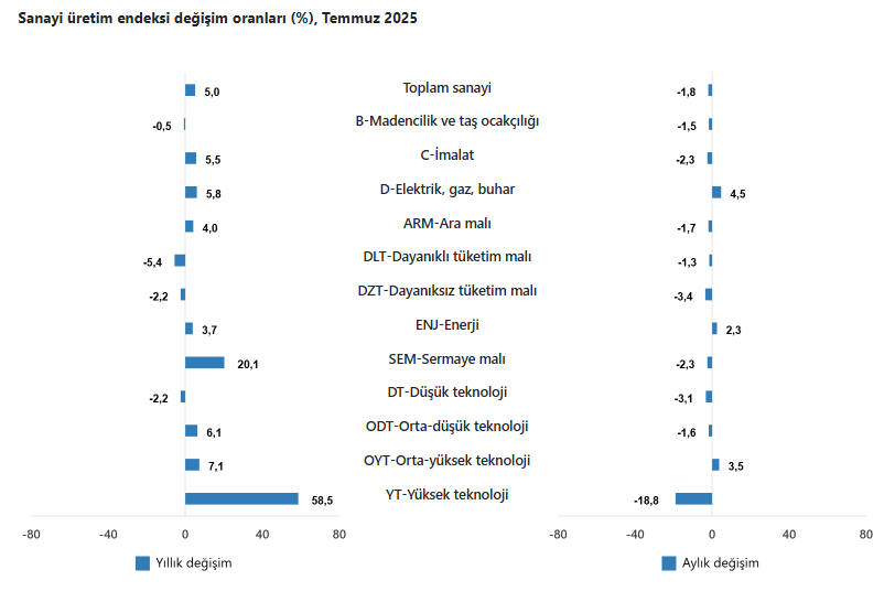 Sanayi Üretimi Grafik 3