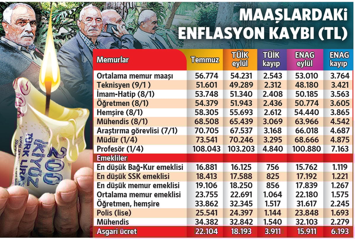Enflasyon Tablosu