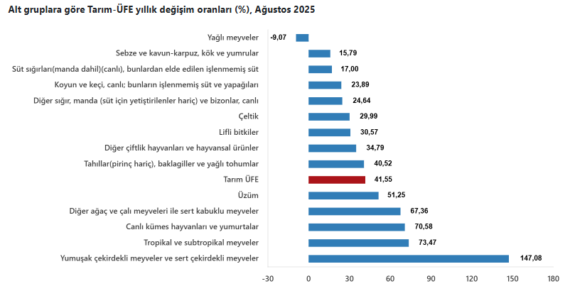 Alt grup değişimlerini gösteren grafik