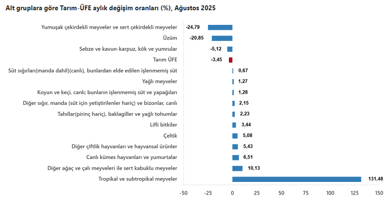Tarım-ÜFE alt grup karşılaştırma grafiği