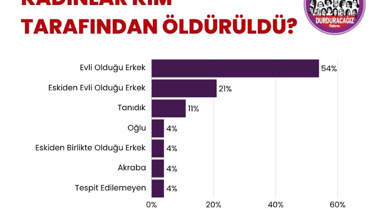 1 ayda 28 kadın öldürüldü, 19 kadının ölümü ise şüpheli