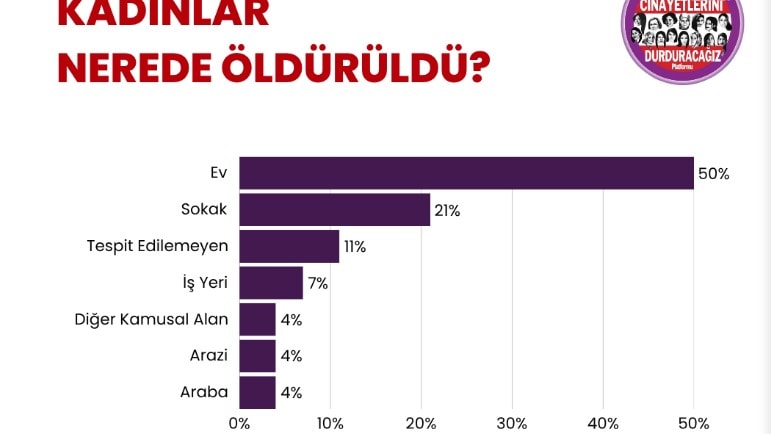 1 ayda 28 kadın öldürüldü, 19 kadının ölümü ise şüpheli