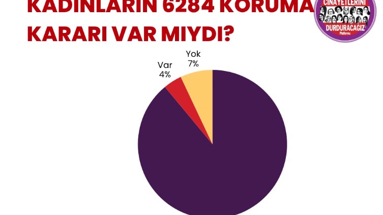 1 ayda 28 kadın öldürüldü, 19 kadının ölümü ise şüpheli