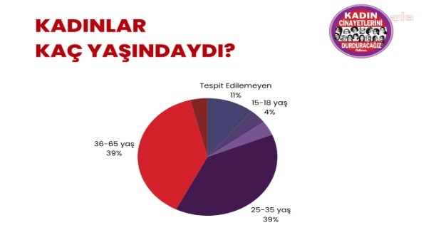 1 ayda 28 kadın öldürüldü, 19 kadının ölümü ise şüpheli