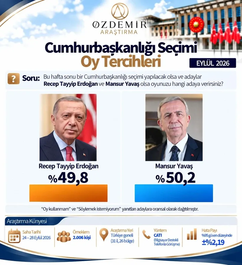 ERDOĞAN YÜZDE KAÇ OYLA SEÇİLMİŞTİ?