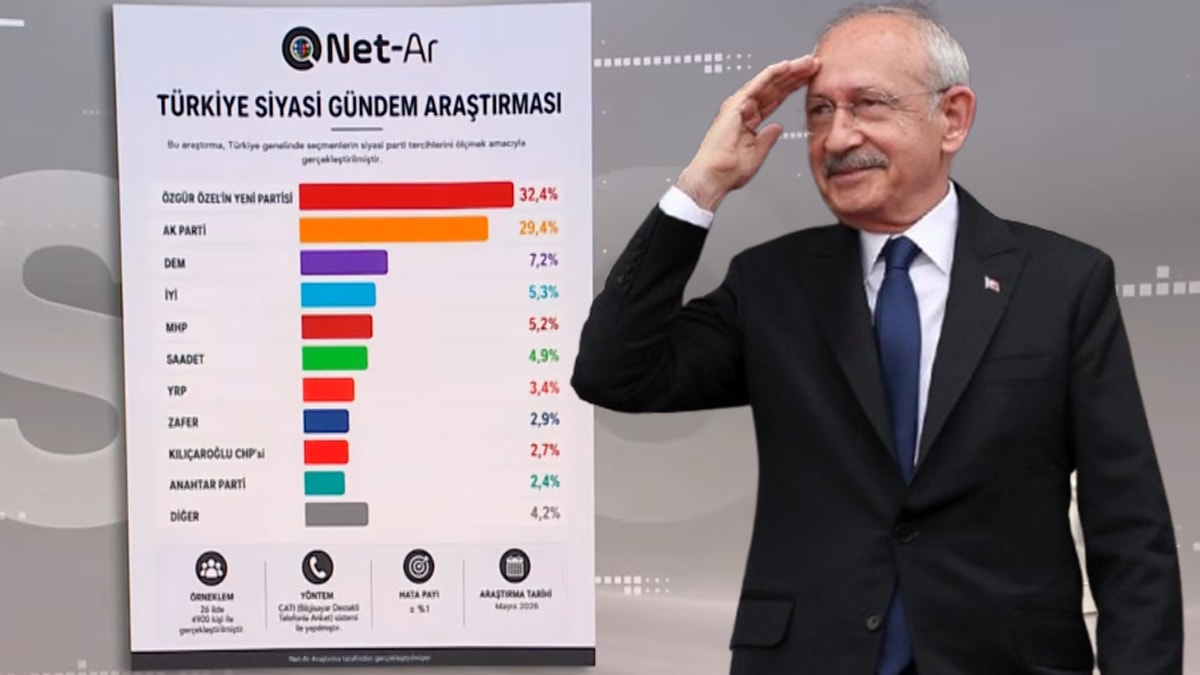Kemal Kılıçdaroğlu'na bir darbe daha: Baraj altı kalıyor!