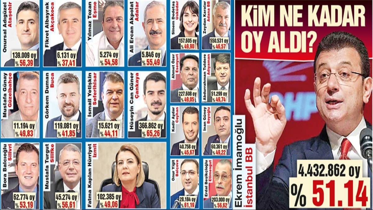 Halkın 9 milyon oyu hapiste