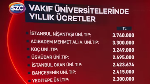 Whatsapp grupları bugün bu tabloyu paylaşıyorYKS tercih kılavuzunun yayımlanmasıyla vakıf üniversitelerinin 2026-2027 öğrenim ücretleri ilan edildi. Zam oranlarının yüzde 159'a dayandığı listede, bazı tıp fakülteleri dünyaca ünlü üniversitelerin yıllık fiyatlarını geride bıraktı.